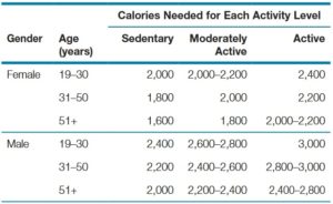 Chart 1 Calorie Needs