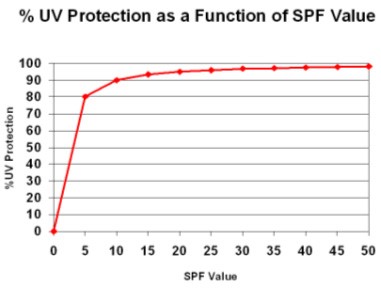 UV-Absorbance-as-a-function-of-SPF
