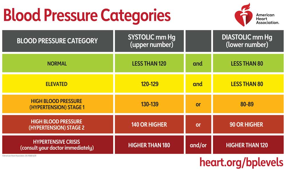 Blood pressure categories